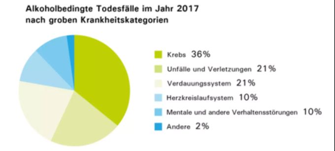 Sucht Schweiz Jede 12 Person Stirbt Wegen Alkohol Nau Ch