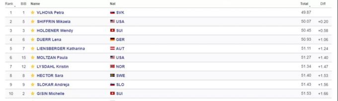 Die Top 10 nach dem ersten Lauf im Slalom von Killington. Fis