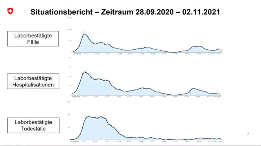 Situationsbericht vom Zeitraum zwischen dem 28. September und dem 2. November.