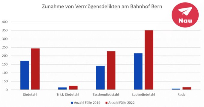 Insbesondere Ladendiebstähle stiegen im Vergleich zu 2019 am Bahnhof Bern durch die Decke. Statsitik Diagramme Kriminalität Bern