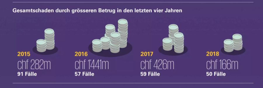 «Forensic Fraud Barometer» die Schadenssumme über die Jahre