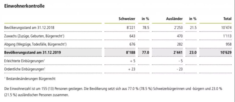 Einwohnerkontrolle Zollikofen.