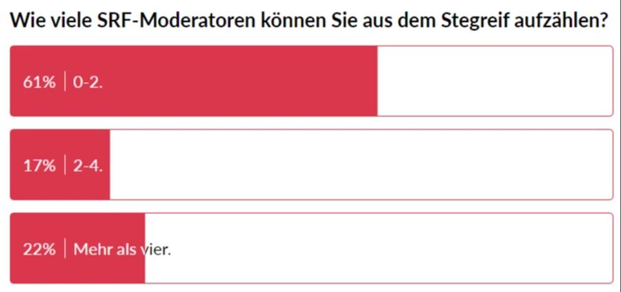 Leser-Kommentare SRF-Moderatoren Umfrage