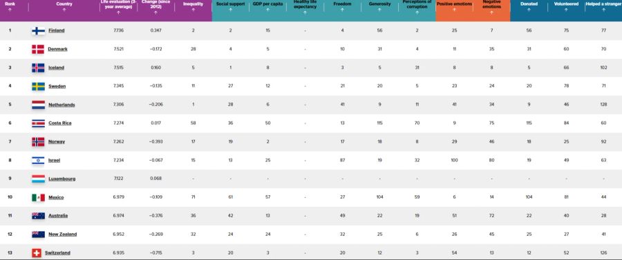 World Happiness Report Schweiz