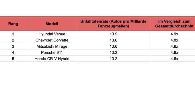 Die Unfalltotenrate, sortiert nach Modellen. Schaubild
