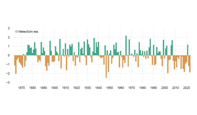 Die Grafik zeigt: In den letzten 20 Jahren war es oft deutlich zu trocken. Tabelle Trockenheit Bauern