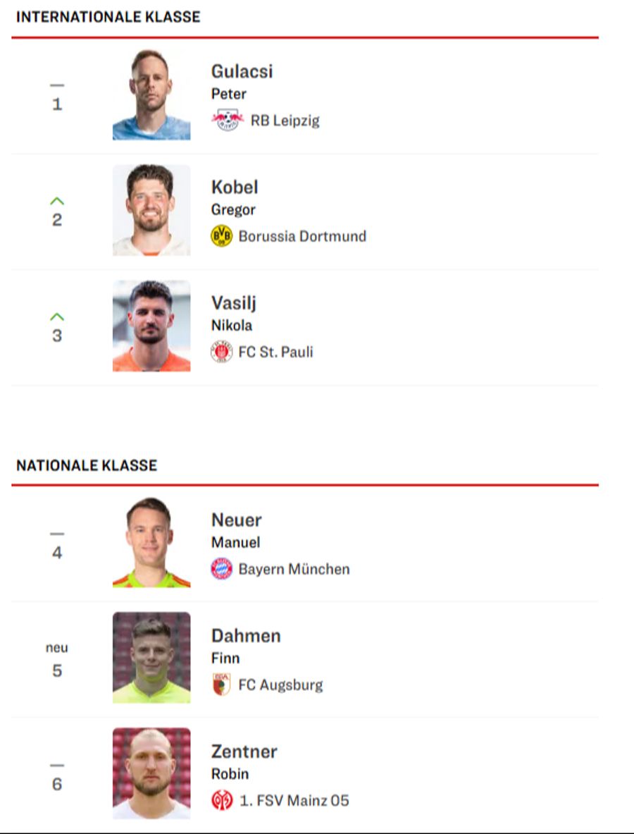 Gregor Kobel liegt im neusten «Kicker»-Ranking auf Rang zwei.