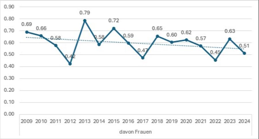 Diese Grafik zeigt die Anzahl der weiblichen Opfer pro 100'000 Personen der weiblichen Wohnbevölkerung in der Schweiz.