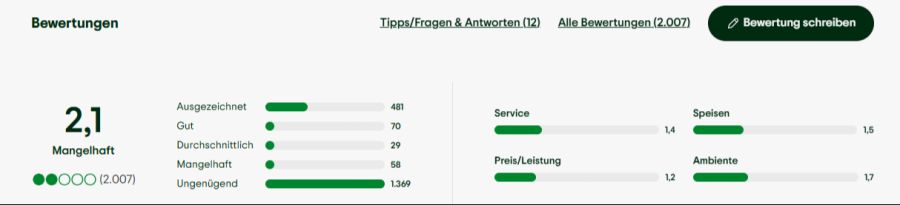 In den Kommentaren wird gewarnt: Das Restaurant sollte umgangen werden.