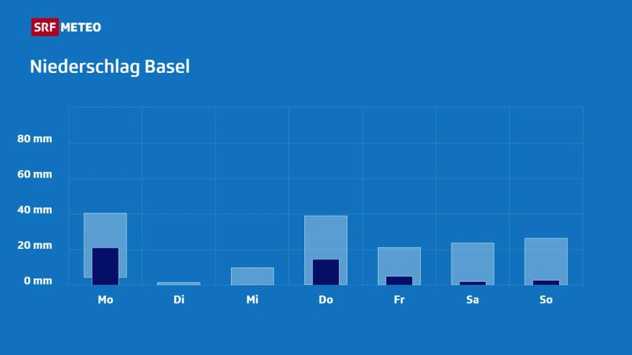 Niederschlagsprognose für Basel: Die Regenmengen sind am Montag und am Donnerstag am höchsten.