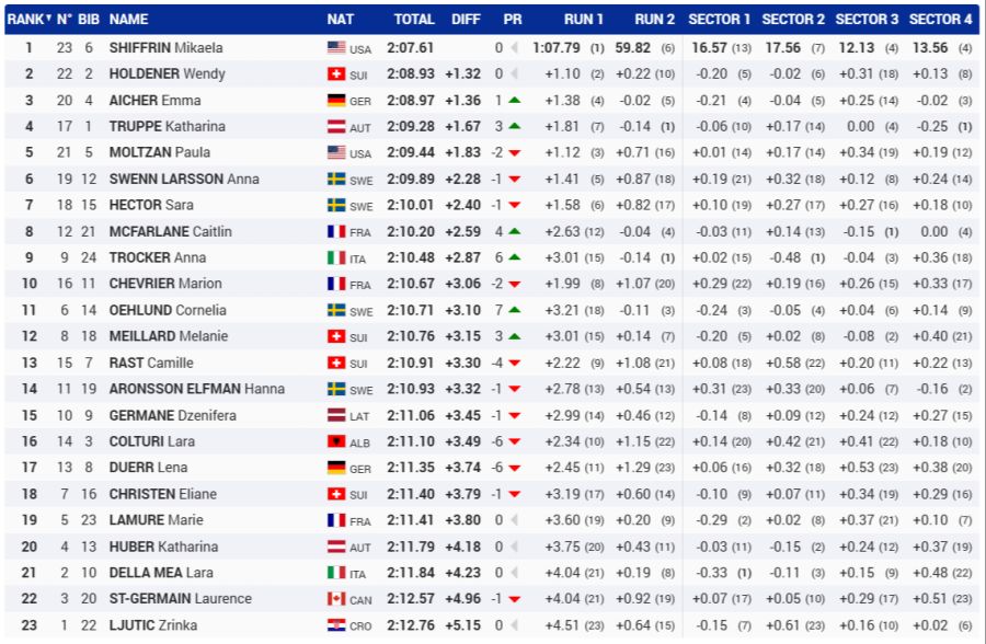 Slalom Frauen Lillehammer