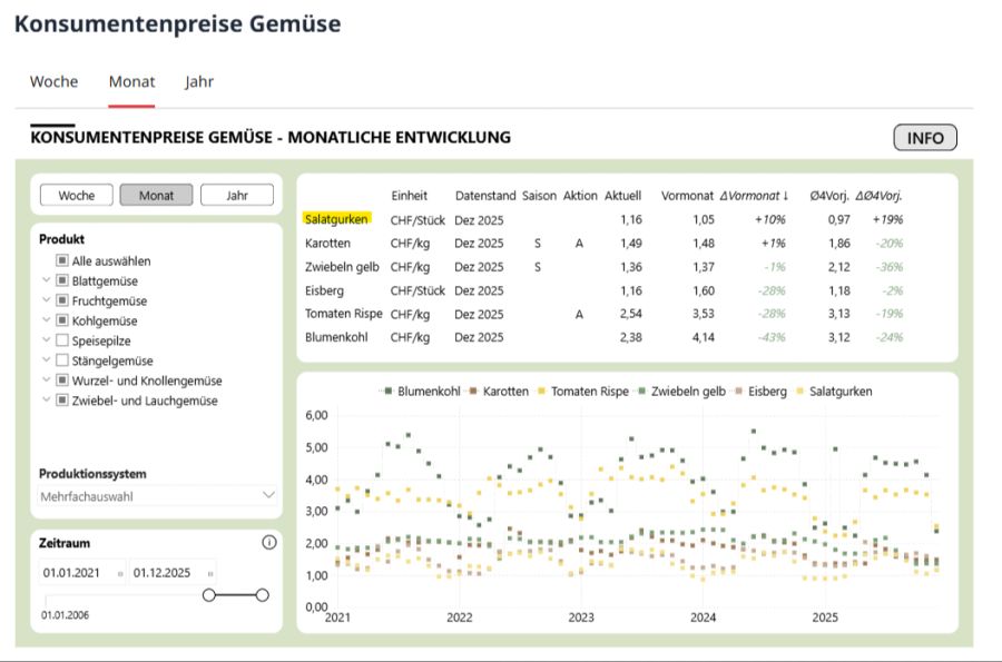 Die Schweizer Gurkenpreise im Dezember 2025 sind im Vergleich zum Vormonat um 10 Prozent gestiegen.