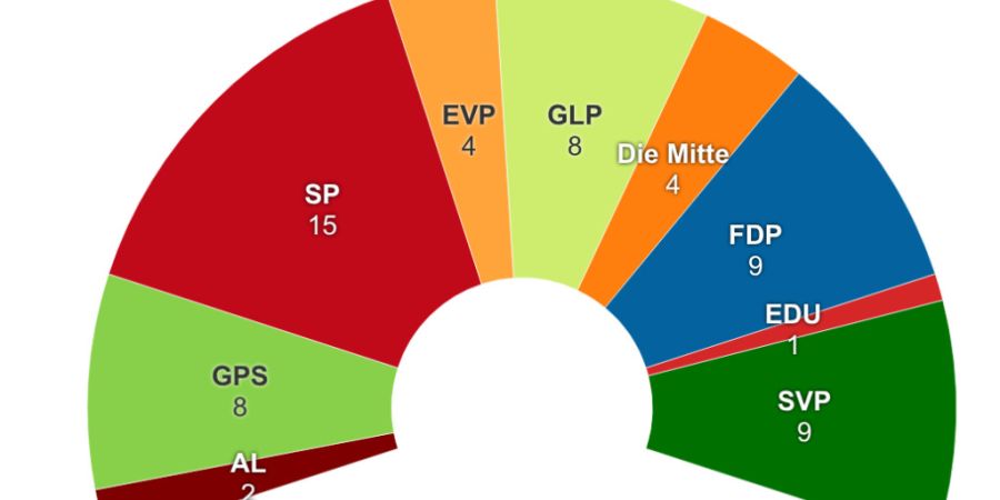 Aktuelle Sitzverteilung im Stadtparlament Winterthur nach Parteien.