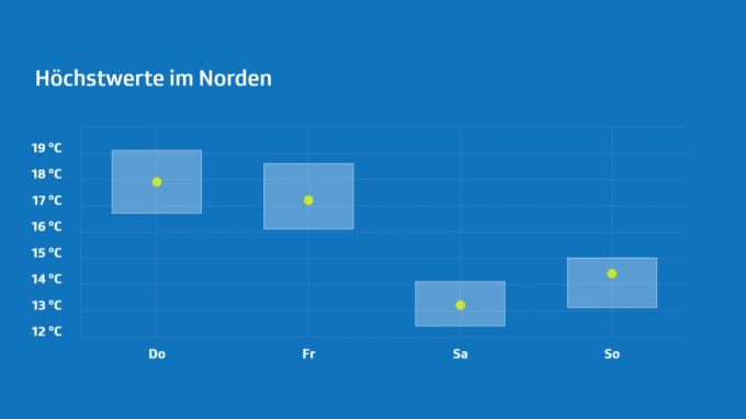 Am Wochenende gibt es deutlich kälteres Wetter. Wetter