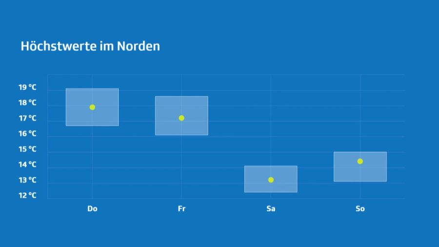 Wetter