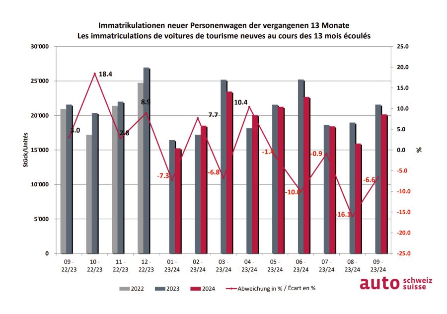 auto schweiz, Grafik, Immatrikuationen