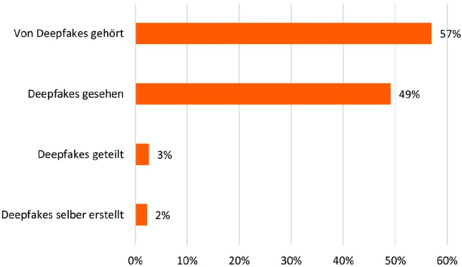 Deepfakes Bevölkerung Studie