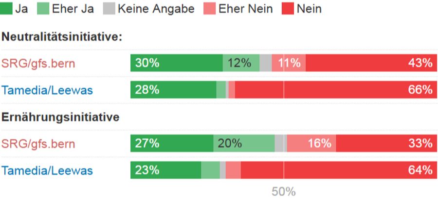 Neutralitätsinitiative Ernährungsinitiative gfs.bern Leewas