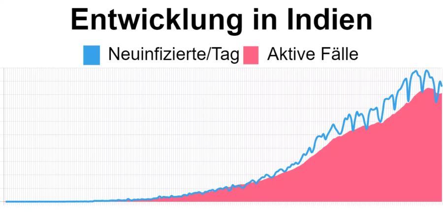 Die aktuellsten Zahlen in Indien vom 25. September: 970'795 aktive Corona-Fälle, 85’919 Neuinfizierte.