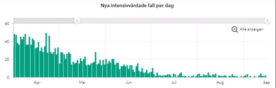 Neue Intensivfälle pro Tag in Schweden.