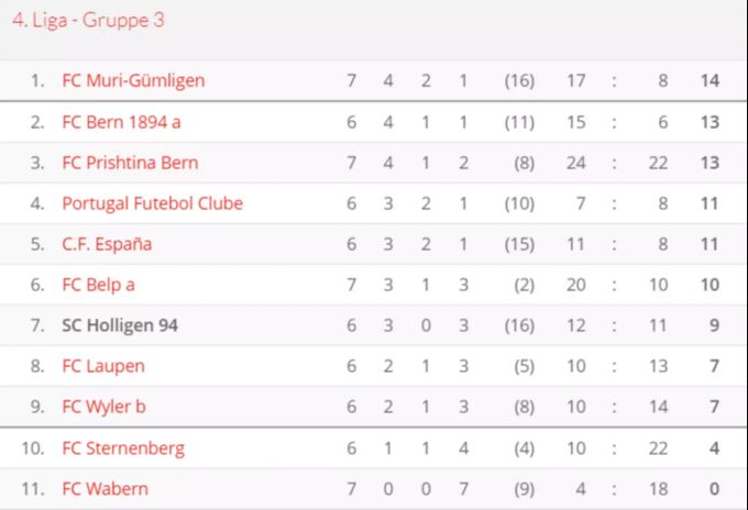 Tabelle der 4. Liga am 30. September 2020. Der SC Holligen 94 steht nach 6 Spielen mit 9 Punkten auf dem 7. Rang. SC Holligen 94