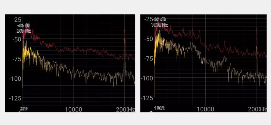 Spektrum der Geräusche im Zürich HB. Links sind die tiefen, rechts die hohen Töne mit einem deutlichen Peak bei knapp 20 kHz. Die rote Kurve zeigt die Maxima, gelb der aktuelle Messwert. In der Grafik rechts sind zusätzlich Presslufthämmer mitgemessen, die vor allem in den tiefen und mittleren Frequenzen sehr laut sind, aber ungefähr ebenso laut wie das hochfrequente Signal.