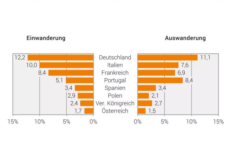 Die häufigsten Einwanderungsnationen sowie die Auswanderungsziele.