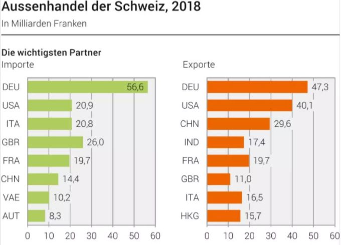 Schon heute sind die USA wichtiger Handelspartner der Schweiz. bfs Importe Exporte USA
