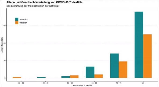 Anzahl verstorbener Personen im Zusammenhang mit einer COIVD-19-Erkrankung nach Altersklasse und Geschlecht. Coronavirus