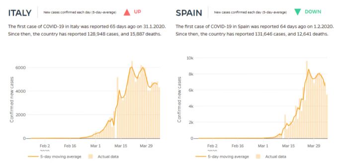 Das Dashboard zum Coronavirus der Johns Hopkins University zeigt Trend zur aktuellen Lage in Italien und Spanien am 06.04.2020. Coronavirus