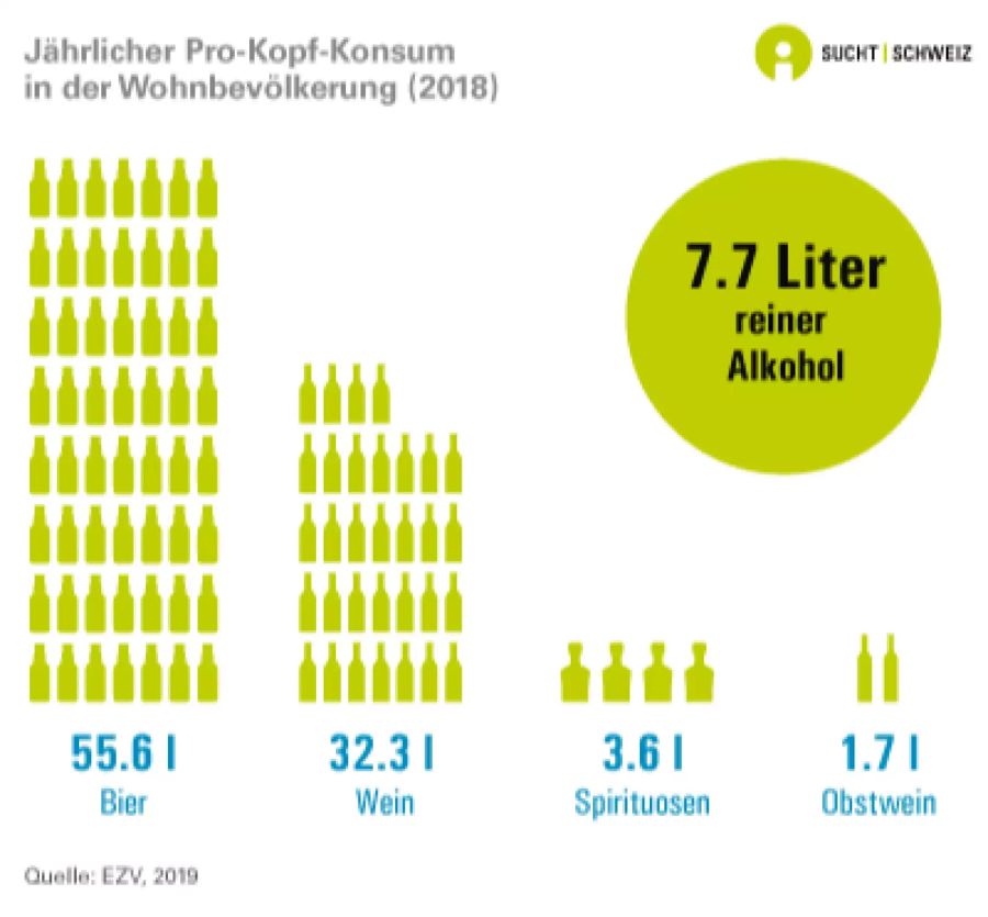 Pro-Kopf-Alkoholkonsum.