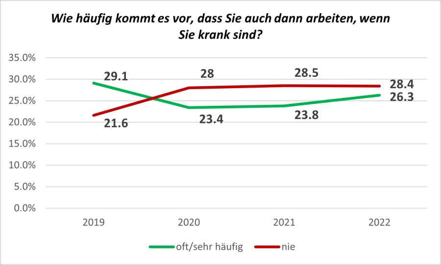 Viele arbeiten auch dann, wenn sie krank sind – trotz Pandemie.