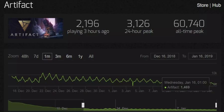 Screenshot Steamcharts.com