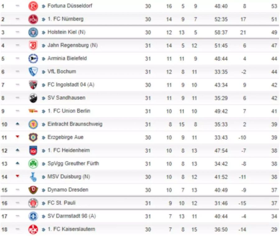 In der 2. Bundesliga geht es eng zu und her.