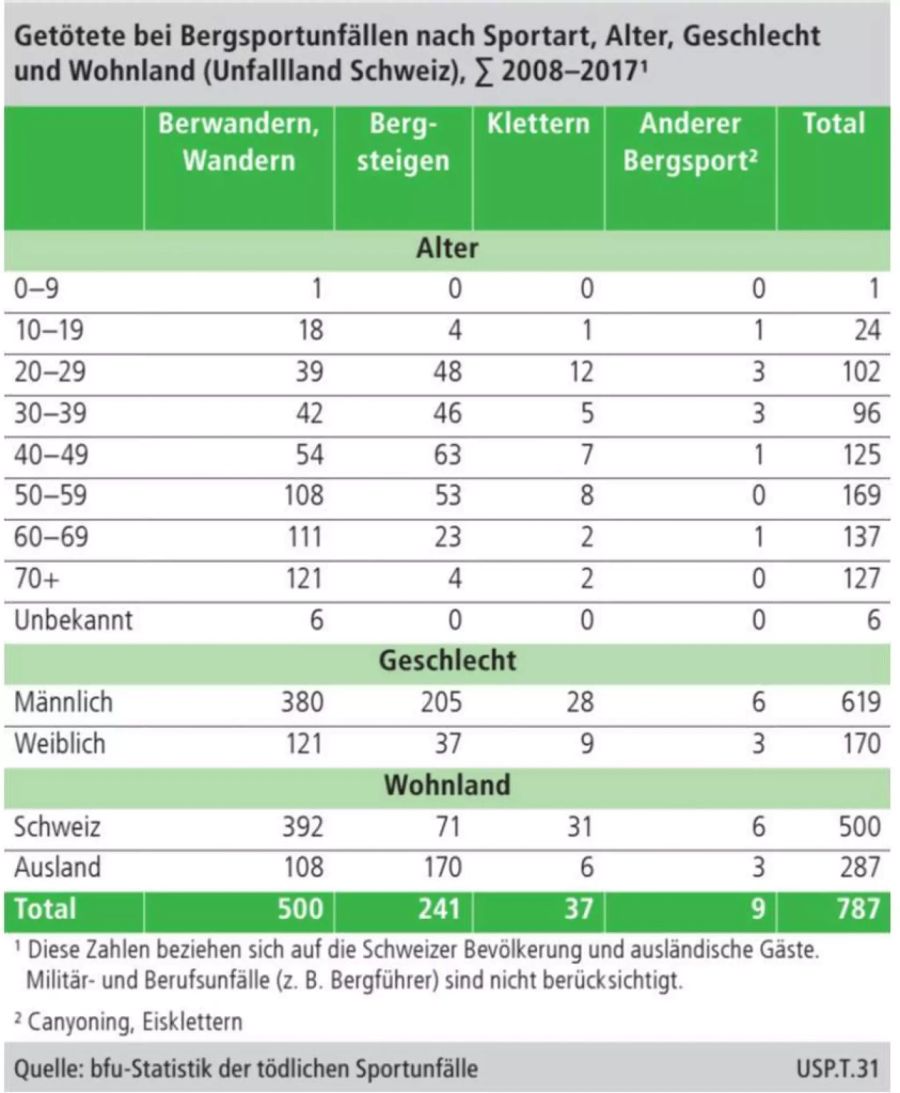 Die Unfall-Statistik nach Alters-Kategorien.