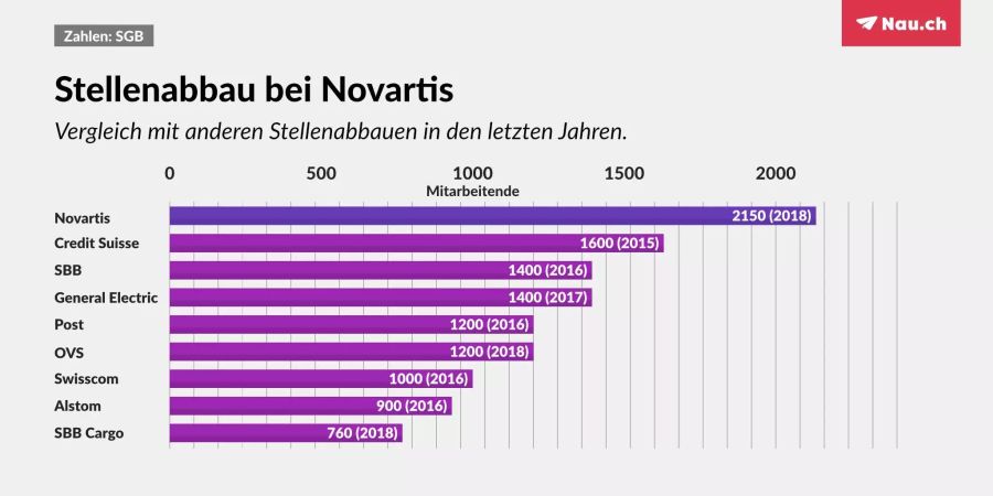 Die Massenentlassung bei Novartis ist die grösste der letzten Jahre.