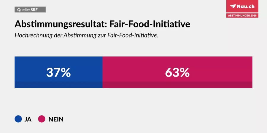 Die Fair-Food-Initiative wird abgelehnt.