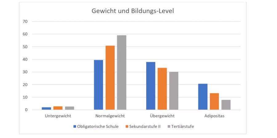 Im Rahmen der nationalen Gesundheitsbefragung hat das Bundesamt für Statistik (BfS) Zahlen zu Gewicht und Ausbildungs-Level der Schweizerinnen und Schweizer erhoben.