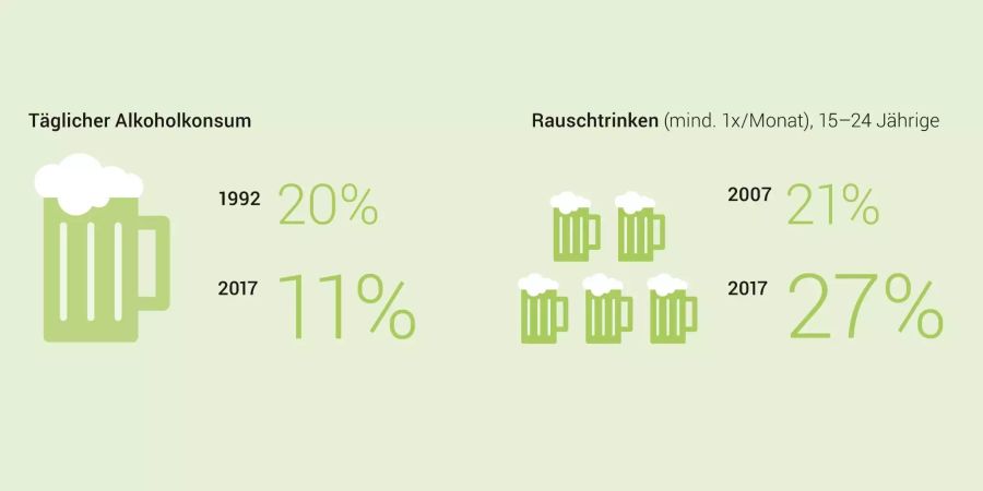 Der Anteil derjeniger, die täglich Alkohol konsumieren, geht zurück. Aber: Rauschtrinken liegt nach wie vor im Trend.