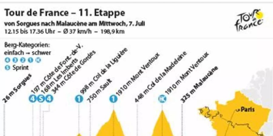 Die 11. Etappe der Tour de France führt über 198,9 Kilometer von Soroues nach Malaucène. Foto: spo