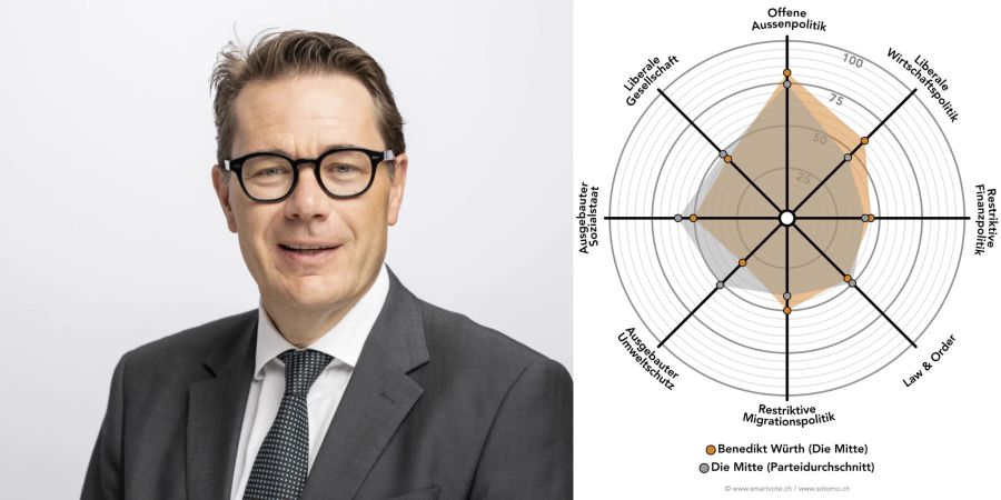 Smartspider Benedikt Würth (Mitte)