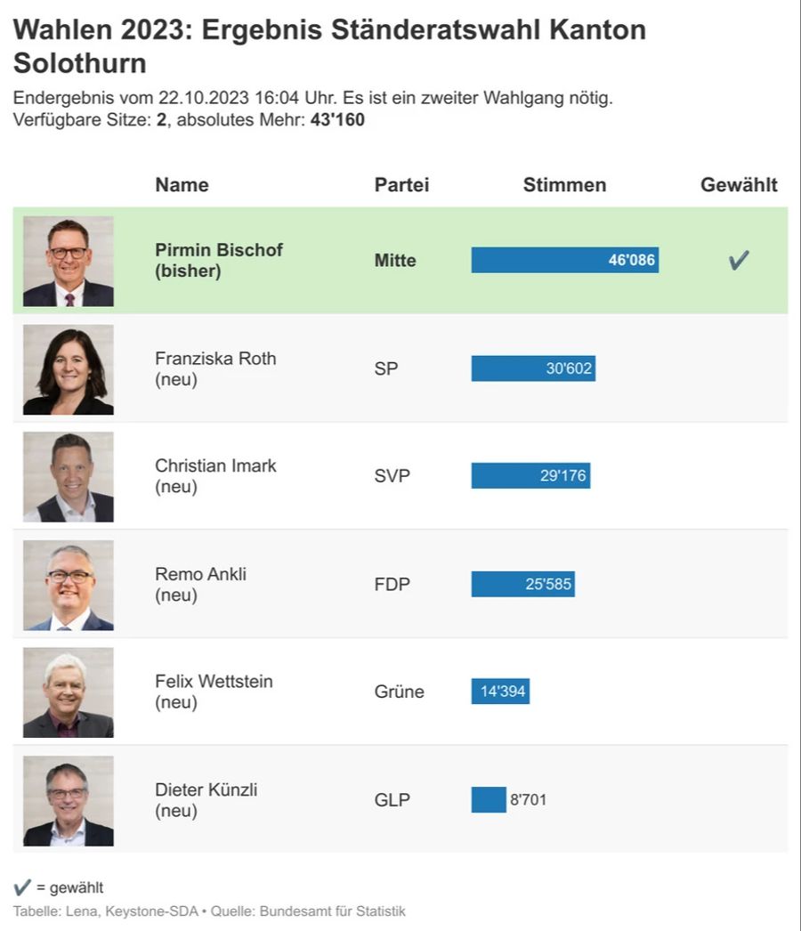 Ständerat Wahlergebnisse