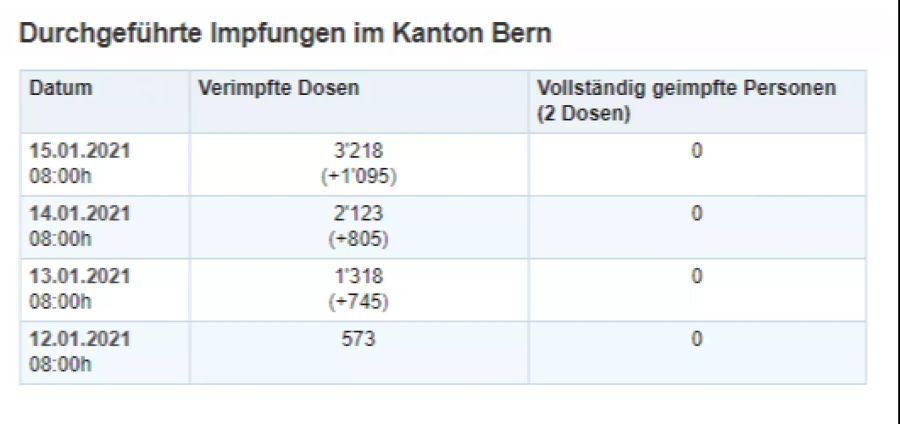 Coronavirus Impfungen Bern