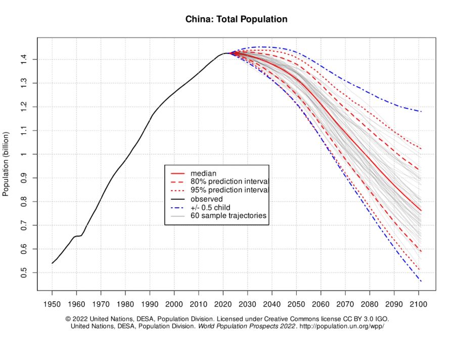 Die Bevölkerung in China schrumpft womöglich in den kommenden Jahren.