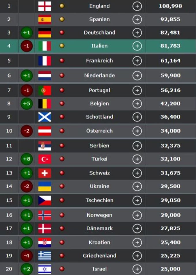 Das 5-Jahresranking der UEFA nach der Saison 2022/23 (Stand vor den Finalspielen) Uefa 5-Jahresranking