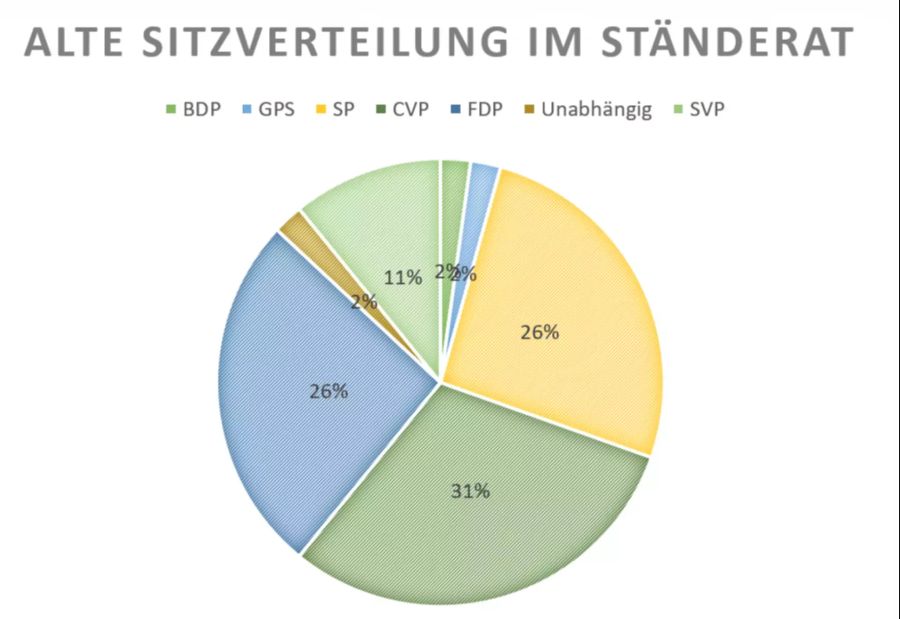 Ständerat Sitzverteilung