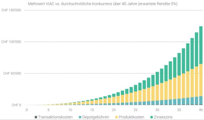 Der VIAC-Mehrwert verbildlicht: Dank Investitionen in passive Anlageprodukte (ETF und Indexfonds) und einer schlanken Organisation sparst du Jahr für Jahr Gebühren. Je nach Dauer und Strategie verfügst du schnell über CHF 50'000 bis CHF 100'000 mehr Vermögen im Alter! Säule 3a sparen Alter