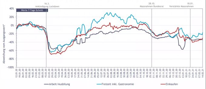 Insgesamt ist die Mobilität der Schweizer verglichen mit dem Vorjahr zurückgegangen. Coronavirus