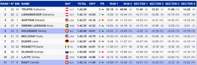 Das Schlussklassement des Slaloms in Are. Slalom