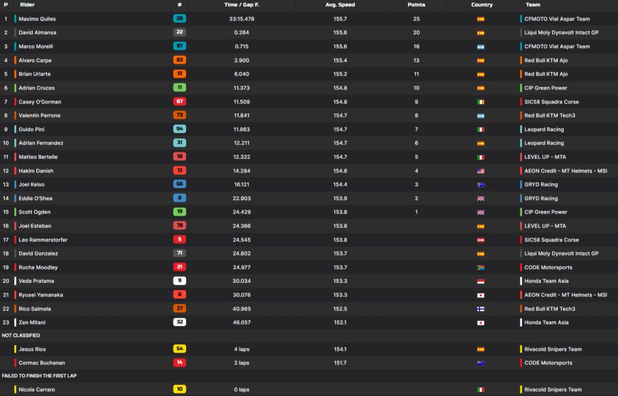 Moto3 Aragon
